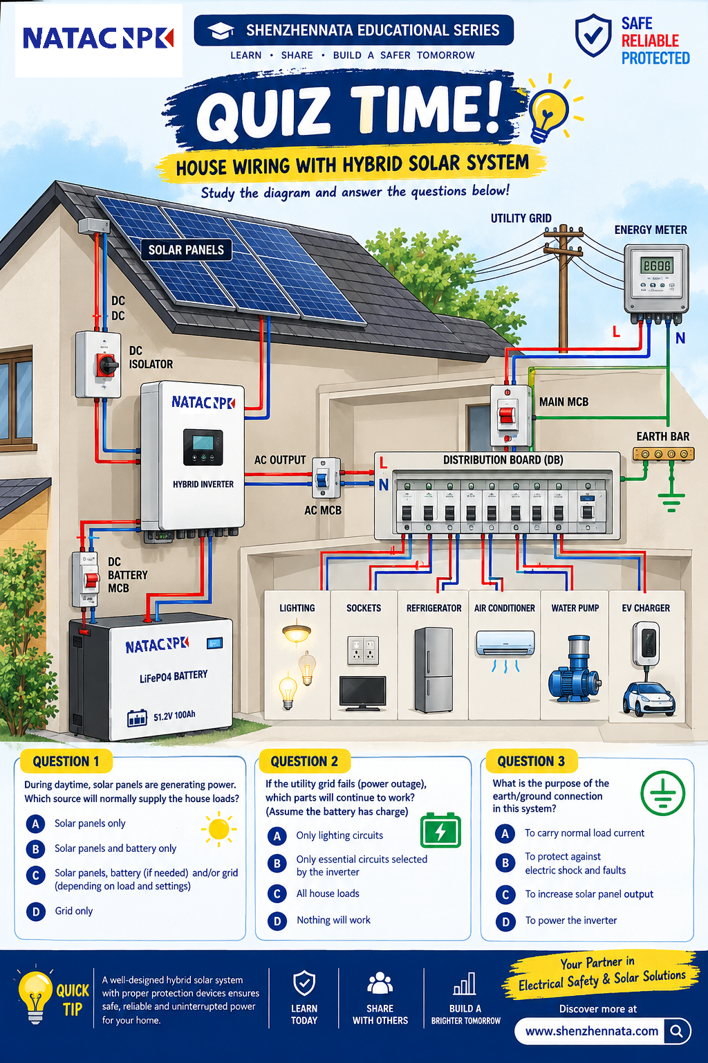 Hybrid solar system house wiring diagram with solar panels, hybrid inverter, battery, utility grid, MCBs, distribution board and earthing